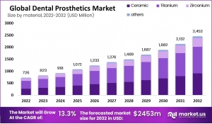 Dental Prosthetics Market: Understanding the Regulatory Landscape and Its Impact on Innovation