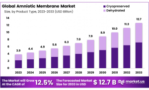 Amniotic Membrane Market: Regulatory Landscape and Its Influence on Market Growth