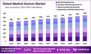 Medical Devices Market Innovations: How Technology is Driving Change