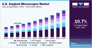 Surgical Microscopes Market Challenges: Addressing the Barriers to Adoption and Growth