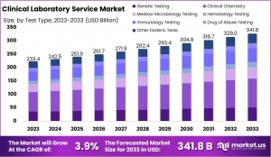 Clinical Laboratory Service Market: Collaborative Opportunities for Healthcare Providers