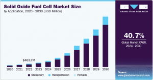 Solid Oxide Fuel Cell Market Growth Factors: Identifying the Drivers of Industry Expansion