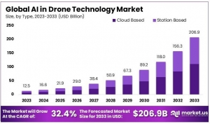 AI in Drone Technology Market: Enhancing Drone Capabilities with AI 