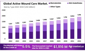 Active Wound Care Market: How Personalized Medicine is Shaping the Future