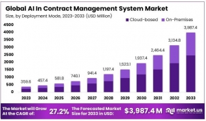 AI in Contract Management System Market: Streamlined Contract Execution 