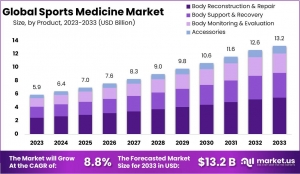 Sports Medicine Market: Demand for Customized Products