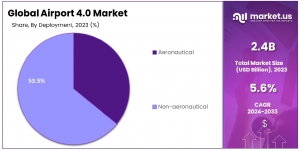 Airport 4.0 Market Analysis: How AI and IoT are Changing Airport Operations