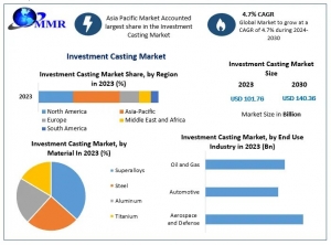 Investment Casting Market Emerging Technologies, Opportunity and Forecast 2030