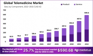 Telemedicine Market Overview: Challenges and Growth Opportunities