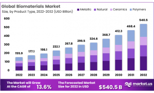 Biomaterials Market Investment: Opportunities and Risk Assessment