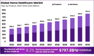 Home Healthcare Market: Government Policies and Their Impact