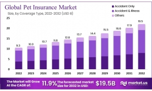 Pet Insurance Market: Cross-Selling Strategies for Enhanced Growth