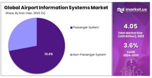 Airport Information Systems Market: Growth Drivers and Future Prospects