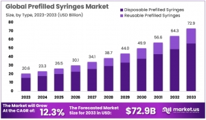 Prefilled Syringes Market: How Biosimilars Are Shaping the Future