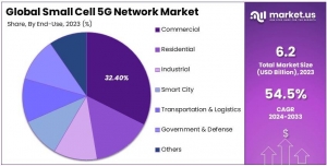 Small Cell 5G Network Market: Key Factors Driving Market Growth