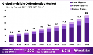 Invisible Orthodontics Market Analysis: Cost-Effective Solutions Driving Consumer Adoption