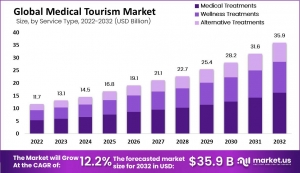 Medical Tourism Market Analysis: The Impact of Insurance Coverage