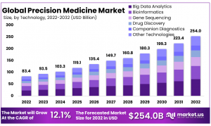 Precision Medicine Market: How Wearable Technology is Shaping the Future