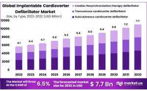 Implantable Cardioverter Defibrillator Market: Exploring New Product Launches and Technological Breakthroughs