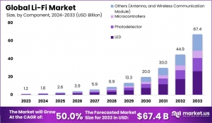 Li-Fi Market Potential: Exploring New Applications Beyond Internet Access