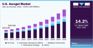 Aerogel Market Regional Developments And Competitive Landscape In 2024