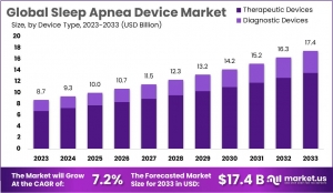 Sleep Apnea Devices Market: Regulatory Landscape and Its Impact on Market Dynamics