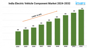 Electric Vehicle Component Market in India Size, Trends, Outlook and Industry 2024-2032