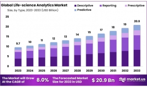 Life Science Analytics Market: How Data Analytics is Transforming Patient Care