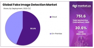 Fake Image Detection Market Forecast: Anticipating Future Challenges and Opportunities