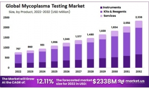 Mycoplasma Testing Market: Strategic Insights into Leading  Players and Competitive Landscape