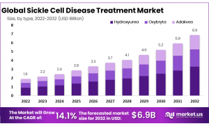 Sickle Cell Disease Treatment Market: Breakthroughs in Targeted Therapy for Improved Patient Outcomes