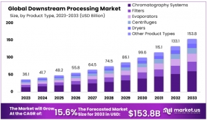 Downstream Processing Market: Advances in Separation Technologies for Biologics