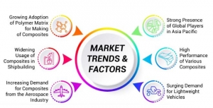 Composites Market 2024 Is Booming Across The Globe By Share, Growth Size, Key Segments And Forecast To 2032