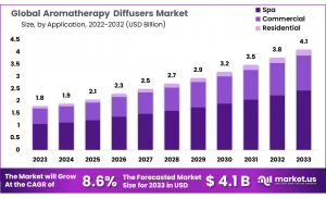 Aromatherapy Diffusers Market: Influence of Wellness Tourism on Global Demand