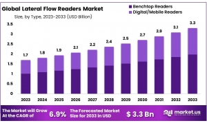 Lateral Flow Readers Market: Market Drivers, Restraints, and Strategic Initiatives in 2024