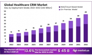 Healthcare CRM Market Growth: The Shift Towards Omnichannel Patient Engagement