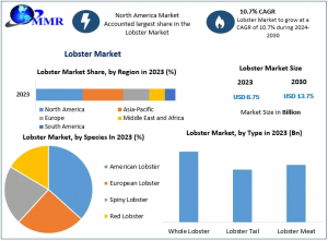 Lobster Market Future Forecast Analysis Report And Growing Demands Till 2030