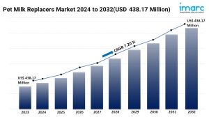 Pet Milk Replacers Market 2024 | Growth, Share, Demand and Forecast Till 2032