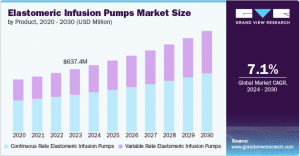 Elastomeric Infusion Pumps Market Insights: Surge in Chronic Disease Management