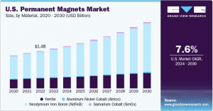 Permanent Magnets Market Insights: Surge in Electric Vehicle Adoption Driving Growth