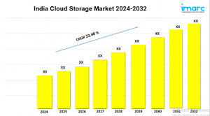 India Cloud Storage Market Size, Top Companies, Trends and Industry 2024-2032