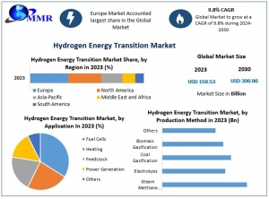 Hydrogen Energy Transition Market Growth Analysis , Top Manufacturers And Forecast 2030