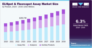 ELISpot And Fluorospot Assay Market Analysis: Opportunities and Challenges