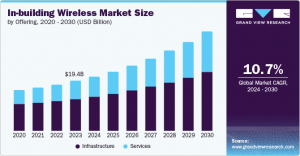 In-building Wireless Market Demand Surge: Factors Driving Growth