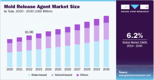 Mold Release Agent Market Demand Surge: Factors Driving Growth