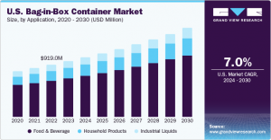 Bag-in-Box Container Market Demand Surge: Factors Driving Growth