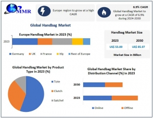 Handbag Market Research, Growth factors, Trends And Forecast To 2030