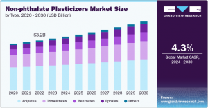 Non-phthalate Plasticizers Market Forecast: Opportunities and Challenges Ahead