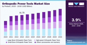 Orthopedic Power Tools Market Innovations Enhancing Surgical Precision