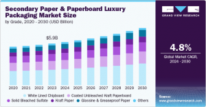 Secondary Paper & Paperboard Luxury Packaging Market Innovations Enhancing Aesthetics